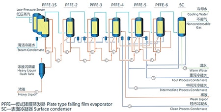 Plate Type Falling Film Evaporator (PFFE)