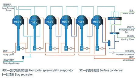 Horizontal Spray Film Evaporator (HSE)