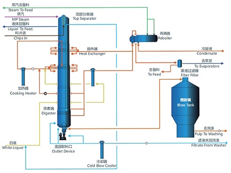 Vertical Continuous Displacement Cooking System (VCDC)